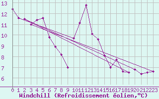 Courbe du refroidissement olien pour La Coruna