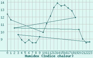 Courbe de l'humidex pour Aix-en-Provence (13)