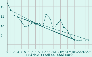 Courbe de l'humidex pour Stuttgart / Schnarrenberg