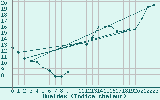 Courbe de l'humidex pour Zumaya Faro