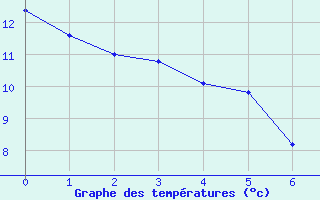 Courbe de tempratures pour Vias (34)