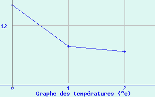 Courbe de tempratures pour Wutoeschingen-Ofteri