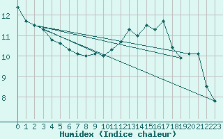 Courbe de l'humidex pour Montpellier (34)