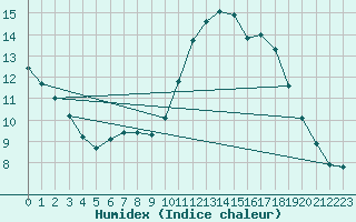 Courbe de l'humidex pour Saint-Maximin-la-Sainte-Baume (83)