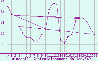 Courbe du refroidissement olien pour Orly (91)