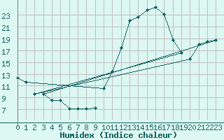 Courbe de l'humidex pour Biarritz (64)