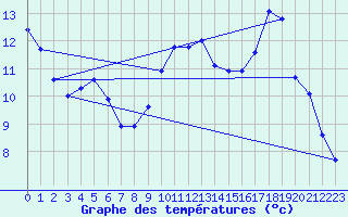 Courbe de tempratures pour Chteaudun (28)