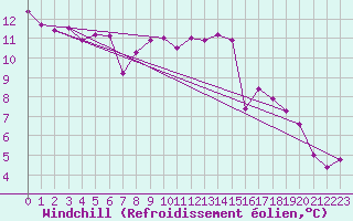 Courbe du refroidissement olien pour Vichy (03)