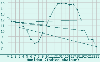 Courbe de l'humidex pour Lorient (56)