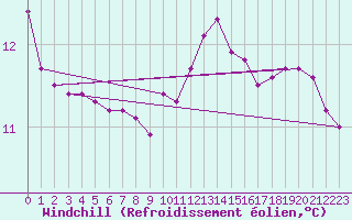 Courbe du refroidissement olien pour Berson (33)
