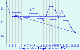 Courbe de tempratures pour Baron (33)