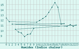 Courbe de l'humidex pour Fagernes Leirin