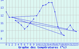 Courbe de tempratures pour Bergen