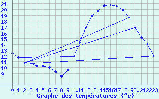 Courbe de tempratures pour Hd-Bazouges (35)