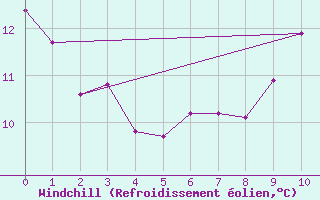 Courbe du refroidissement olien pour Quintenic (22)