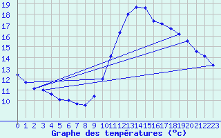 Courbe de tempratures pour Bordeaux (33)