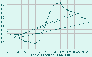 Courbe de l'humidex pour Bordeaux (33)