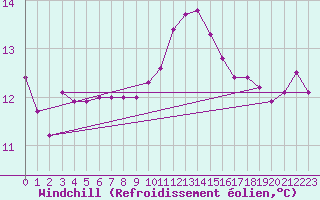 Courbe du refroidissement olien pour Amur (79)