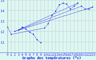 Courbe de tempratures pour Seichamps (54)