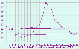 Courbe du refroidissement olien pour Dinard (35)