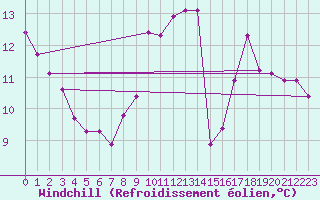 Courbe du refroidissement olien pour La Baeza (Esp)