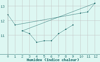 Courbe de l'humidex pour Shaffhausen