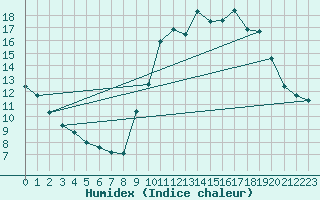 Courbe de l'humidex pour Amiens - Dury (80)