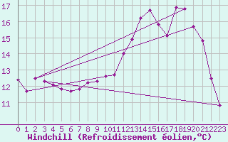 Courbe du refroidissement olien pour Saint-Paul-des-Landes (15)