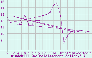 Courbe du refroidissement olien pour Dax (40)