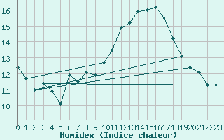 Courbe de l'humidex pour Wunsiedel Schonbrun