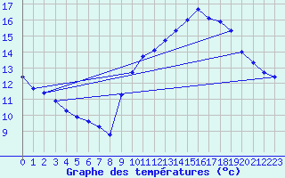 Courbe de tempratures pour Pordic (22)