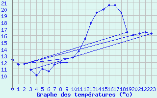 Courbe de tempratures pour Langres (52) 