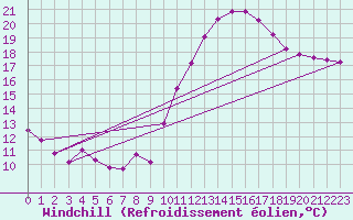 Courbe du refroidissement olien pour Douzens (11)