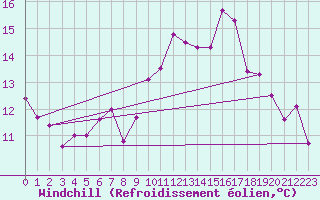 Courbe du refroidissement olien pour Quimper (29)
