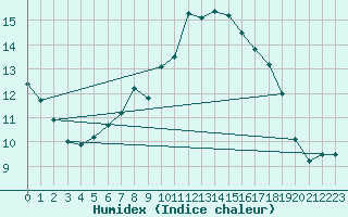 Courbe de l'humidex pour Les Charbonnires (Sw)