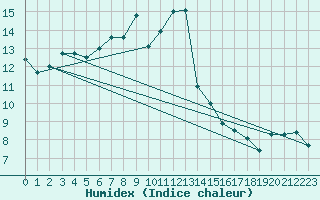 Courbe de l'humidex pour Colmar (68)