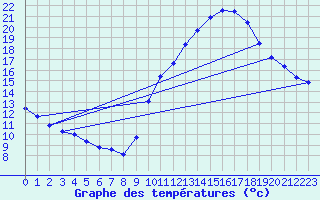 Courbe de tempratures pour Aouste sur Sye (26)