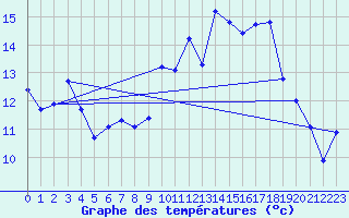 Courbe de tempratures pour Glasgow (UK)