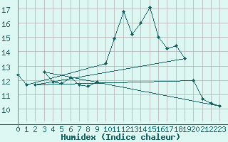 Courbe de l'humidex pour Carpentras (84)