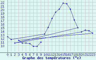 Courbe de tempratures pour Bordeaux (33)