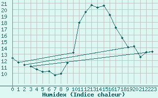 Courbe de l'humidex pour Bastia (2B)