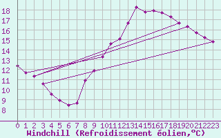 Courbe du refroidissement olien pour Mirepoix (09)