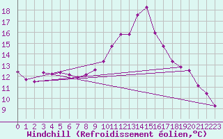 Courbe du refroidissement olien pour Epinal (88)