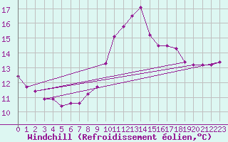 Courbe du refroidissement olien pour Montredon des Corbires (11)