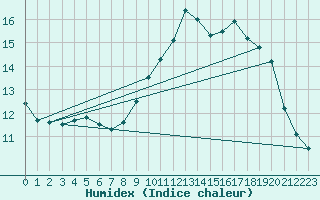 Courbe de l'humidex pour Champtercier (04)