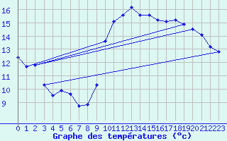 Courbe de tempratures pour Gruissan (11)