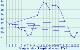 Courbe de tempratures pour Chteaudun (28)