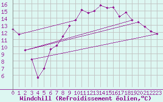 Courbe du refroidissement olien pour Embrun (05)