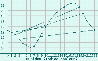 Courbe de l'humidex pour Valence (26)