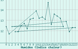 Courbe de l'humidex pour Vannes-Sn (56)